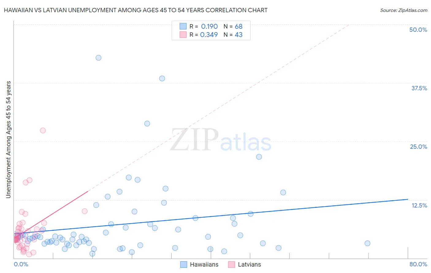 Hawaiian vs Latvian Unemployment Among Ages 45 to 54 years