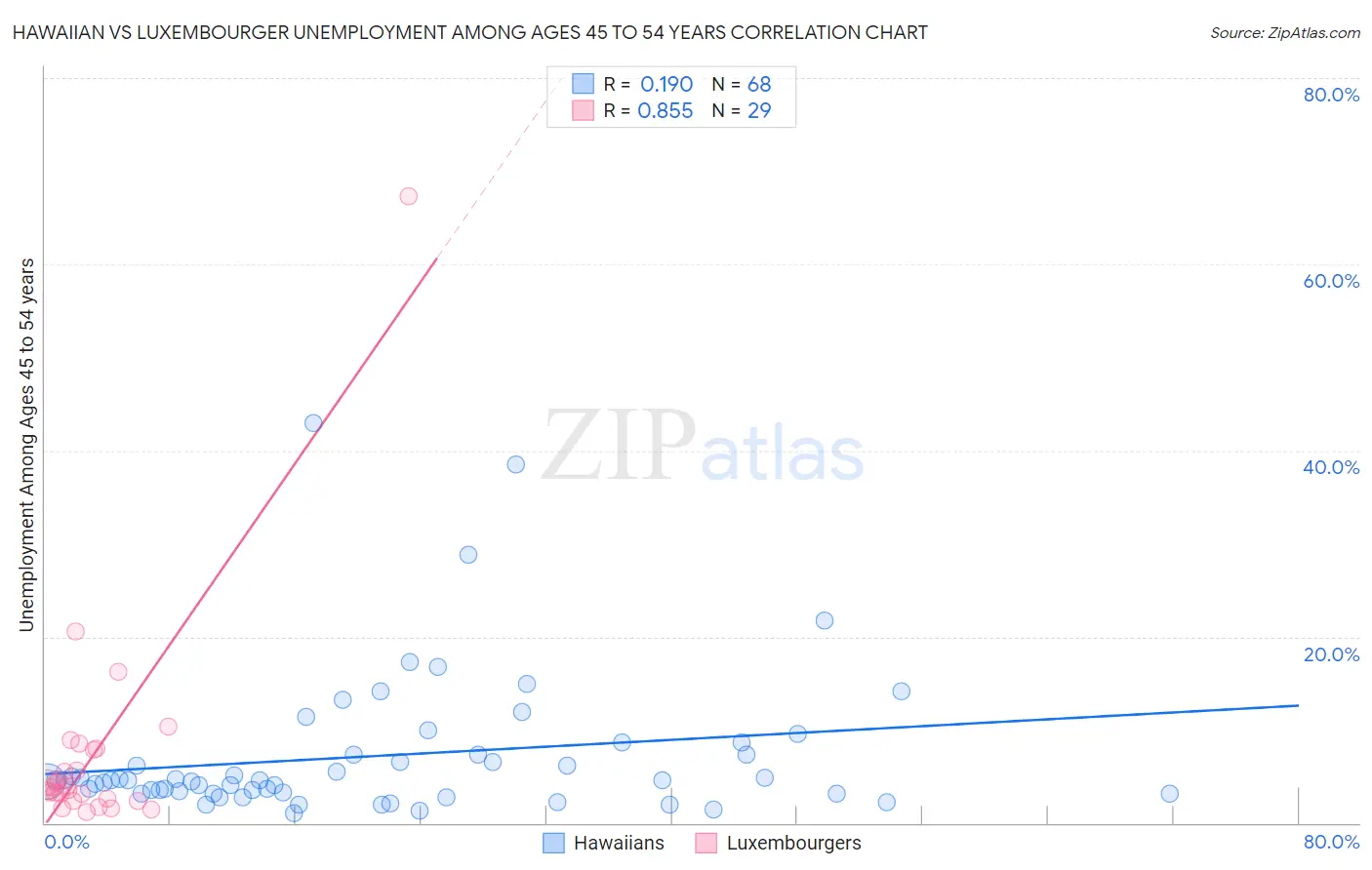 Hawaiian vs Luxembourger Unemployment Among Ages 45 to 54 years