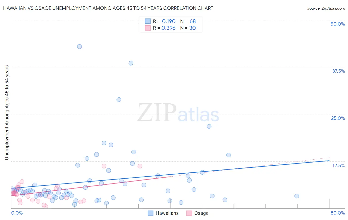 Hawaiian vs Osage Unemployment Among Ages 45 to 54 years