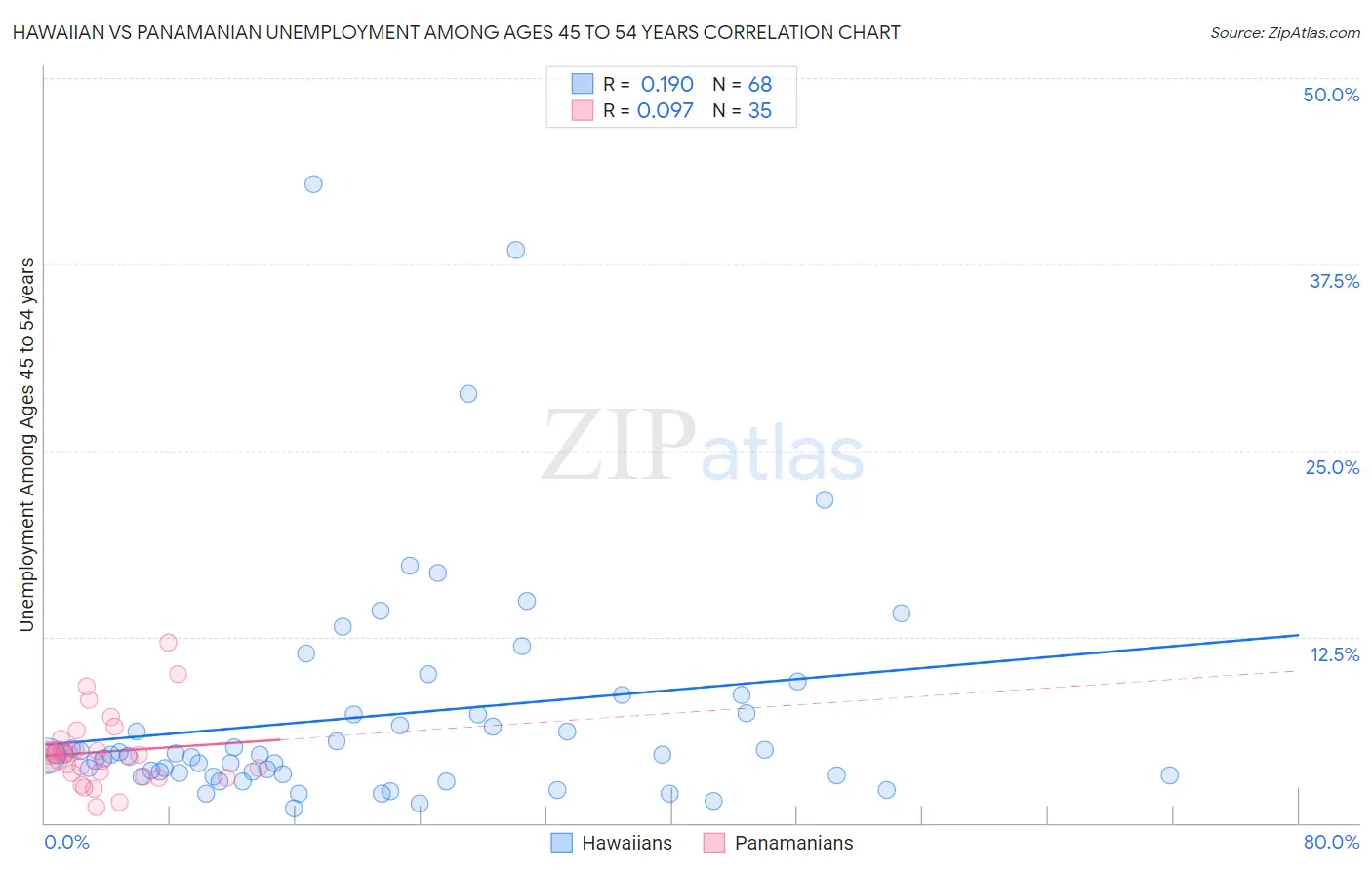 Hawaiian vs Panamanian Unemployment Among Ages 45 to 54 years