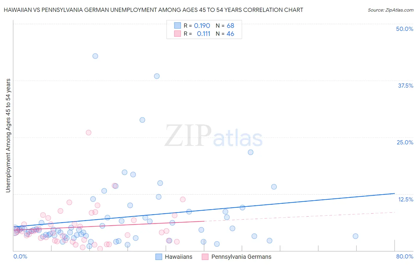 Hawaiian vs Pennsylvania German Unemployment Among Ages 45 to 54 years