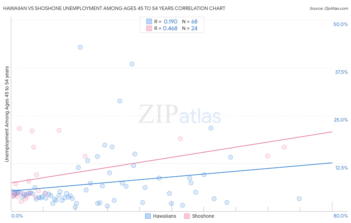 Hawaiian vs Shoshone Unemployment Among Ages 45 to 54 years