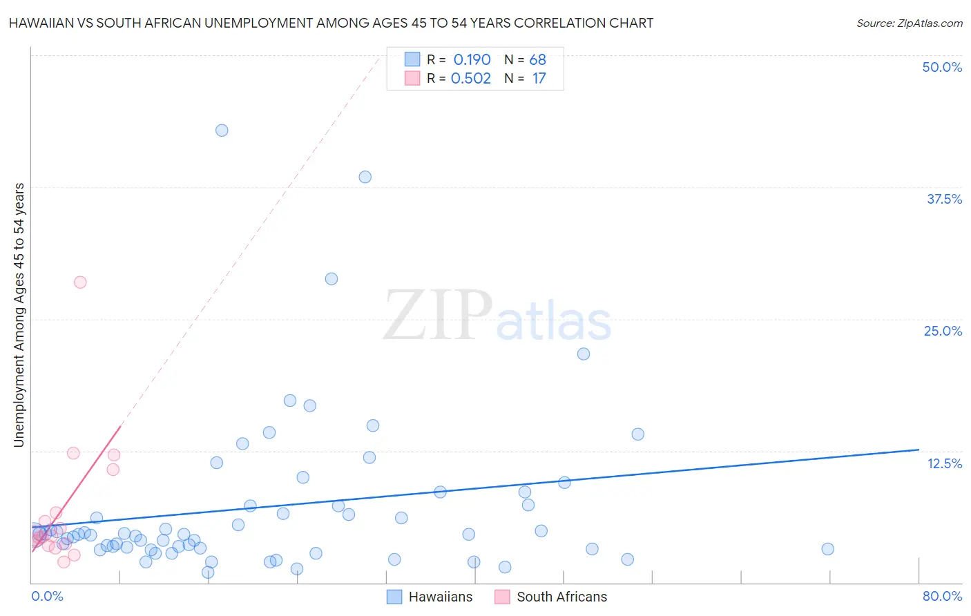 Hawaiian vs South African Unemployment Among Ages 45 to 54 years