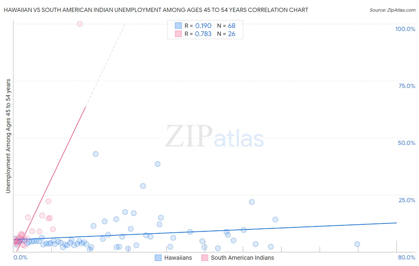 Hawaiian vs South American Indian Unemployment Among Ages 45 to 54 years