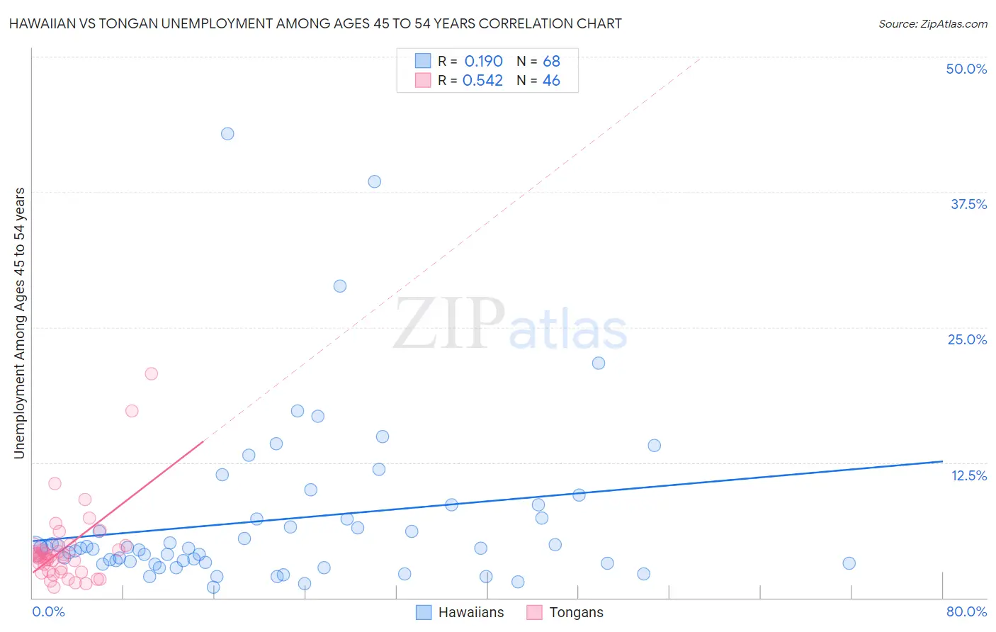 Hawaiian vs Tongan Unemployment Among Ages 45 to 54 years