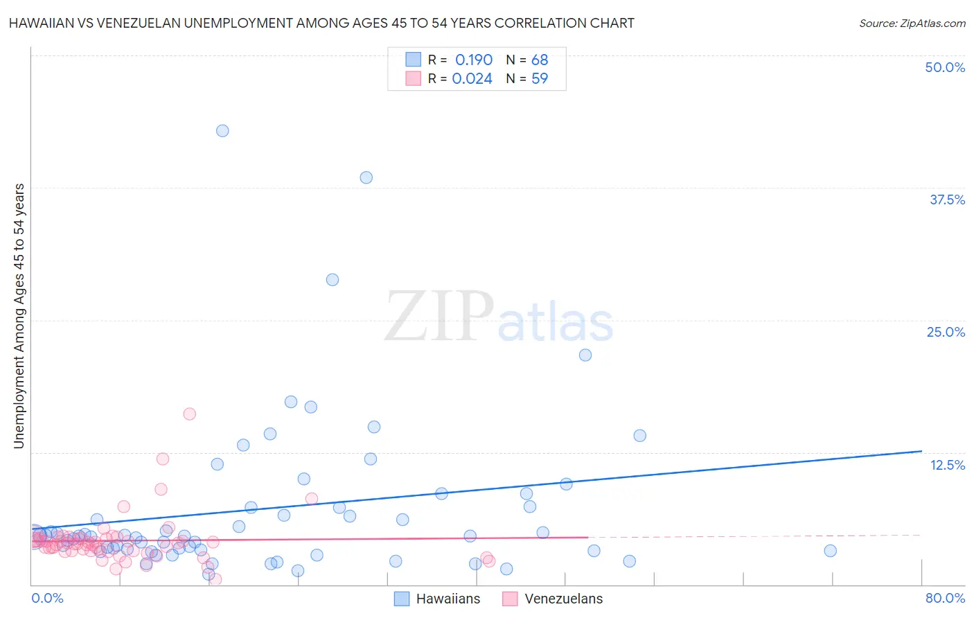 Hawaiian vs Venezuelan Unemployment Among Ages 45 to 54 years