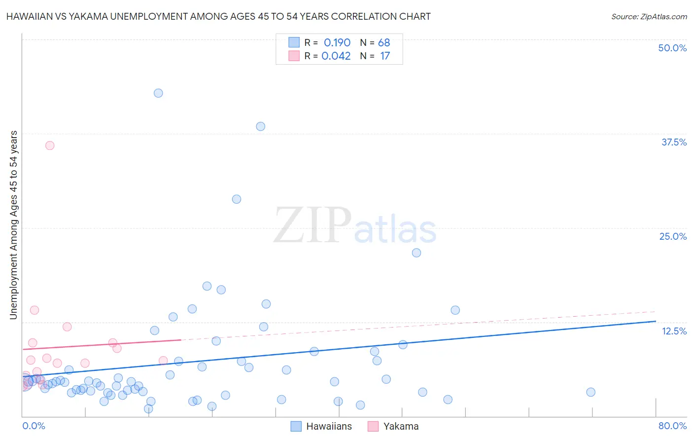 Hawaiian vs Yakama Unemployment Among Ages 45 to 54 years