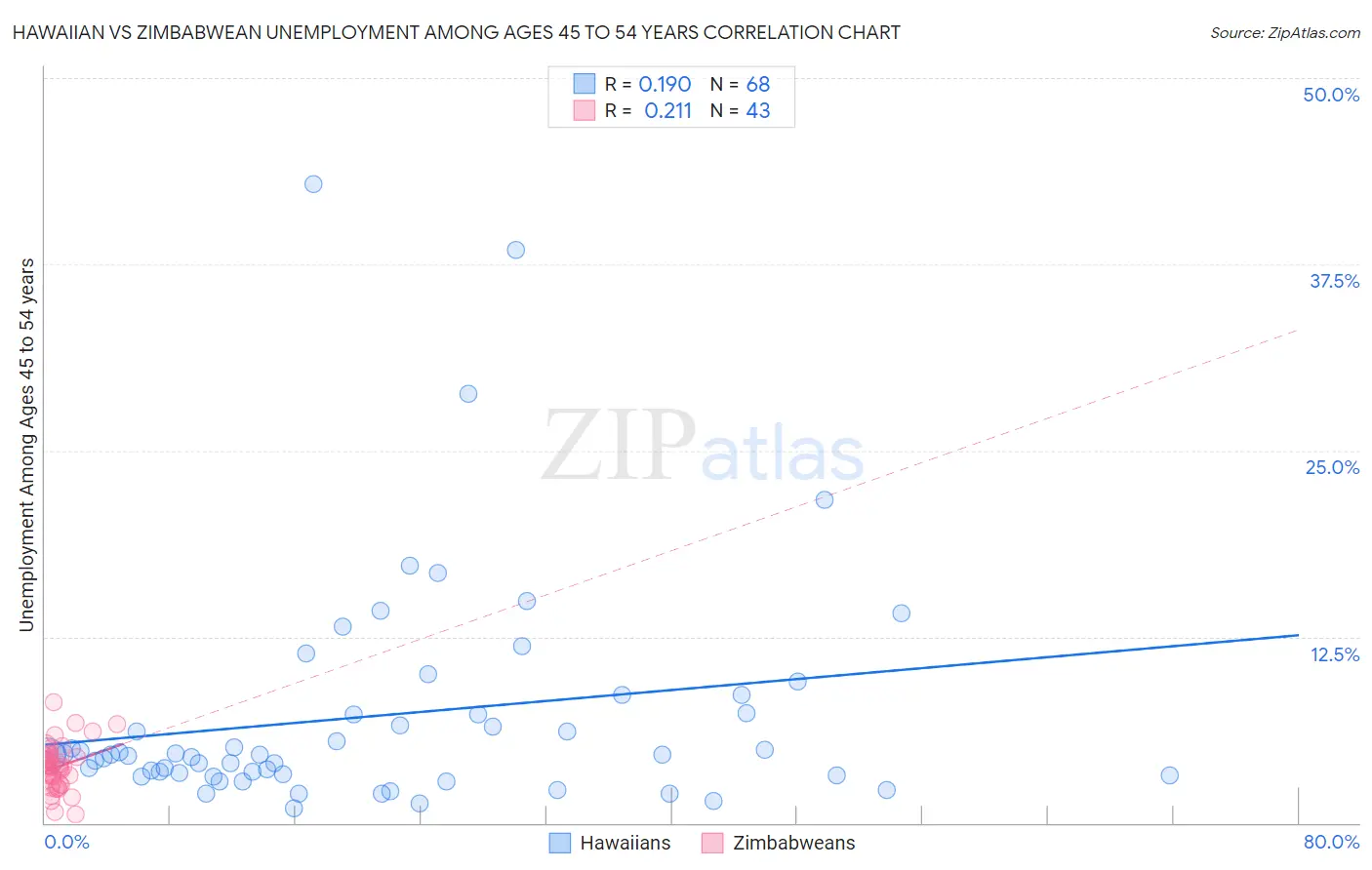 Hawaiian vs Zimbabwean Unemployment Among Ages 45 to 54 years