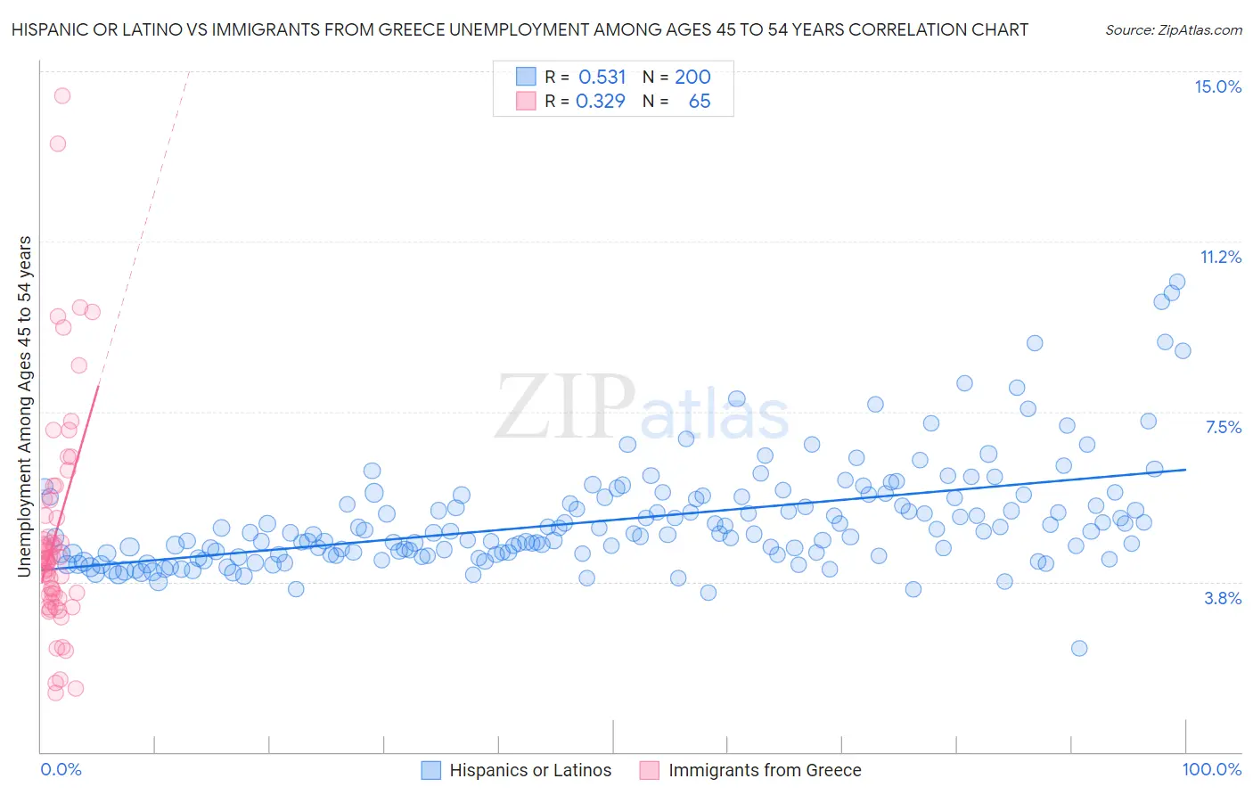 Hispanic or Latino vs Immigrants from Greece Unemployment Among Ages 45 to 54 years