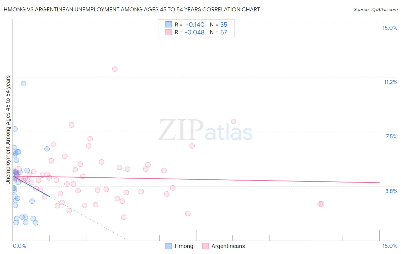 Hmong vs Argentinean Unemployment Among Ages 45 to 54 years