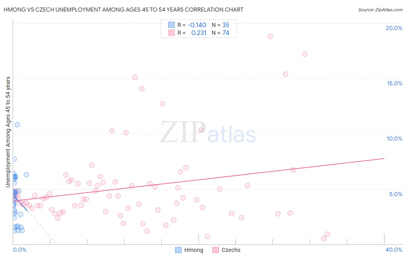 Hmong vs Czech Unemployment Among Ages 45 to 54 years