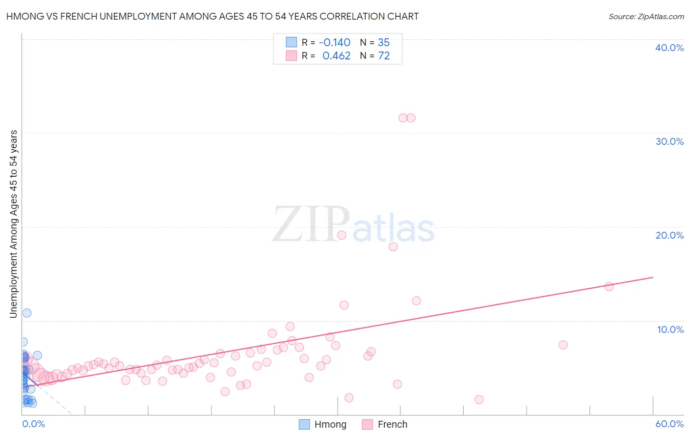 Hmong vs French Unemployment Among Ages 45 to 54 years