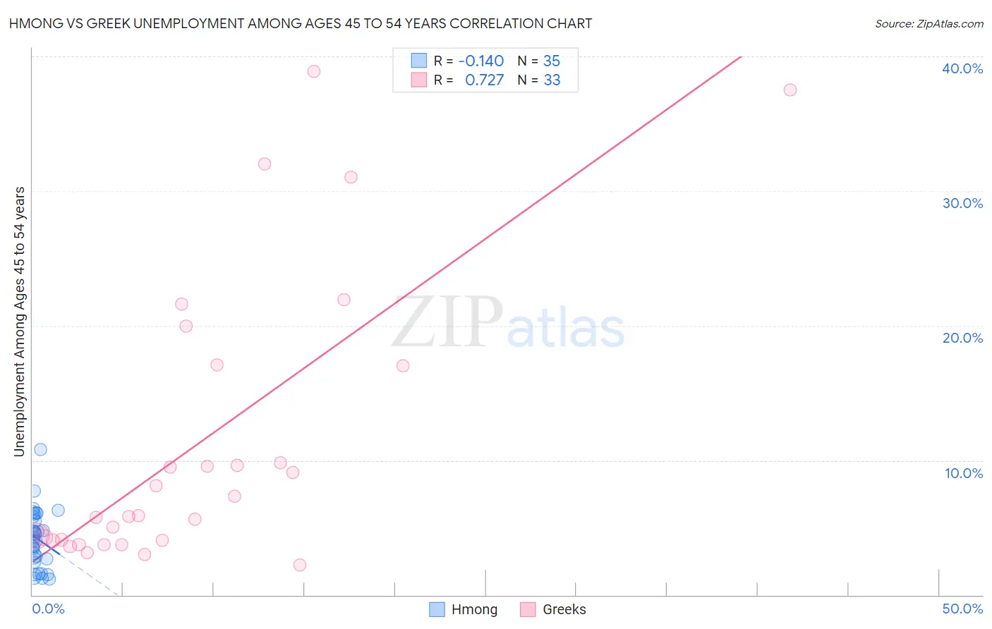 Hmong vs Greek Unemployment Among Ages 45 to 54 years