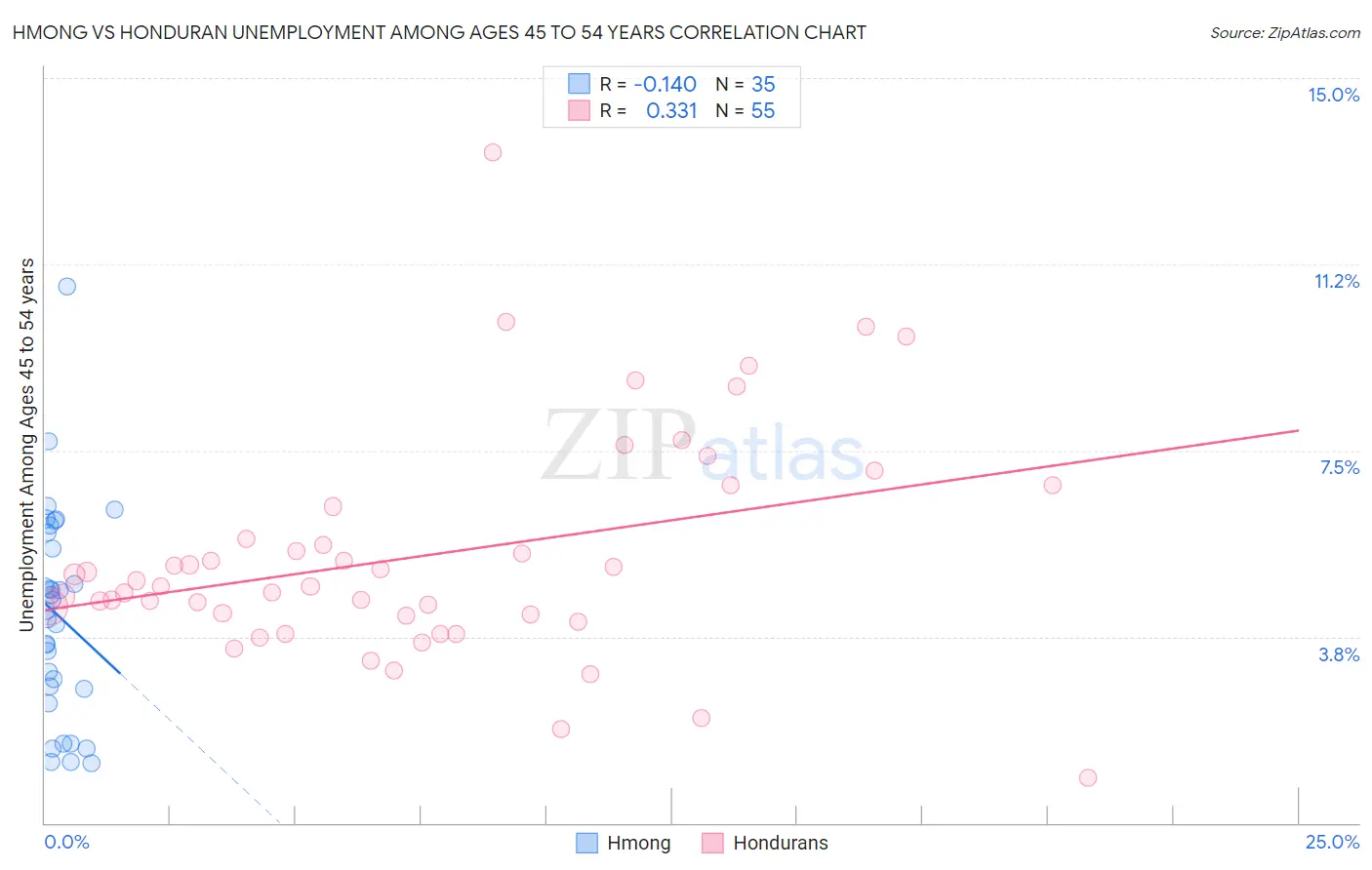 Hmong vs Honduran Unemployment Among Ages 45 to 54 years