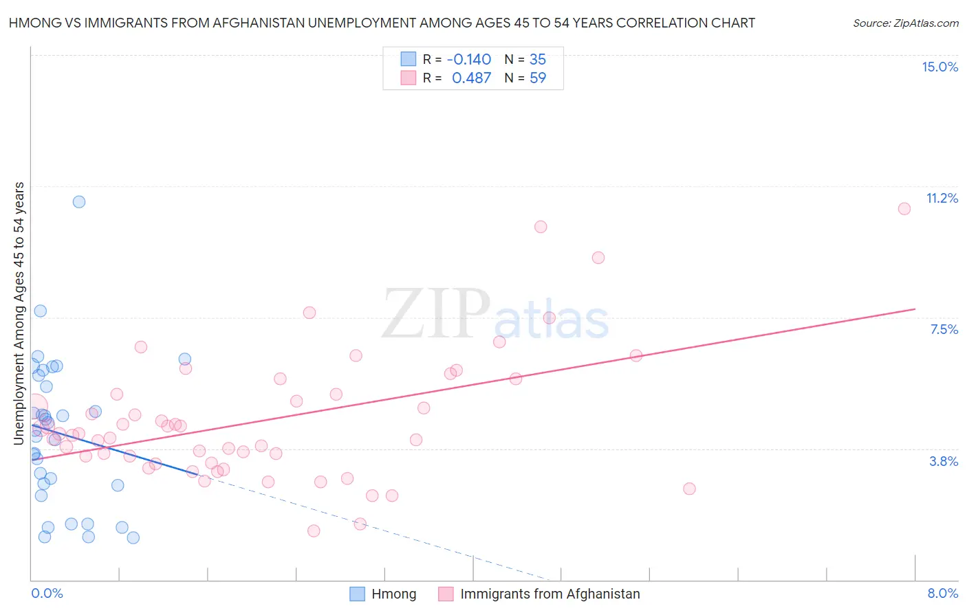 Hmong vs Immigrants from Afghanistan Unemployment Among Ages 45 to 54 years