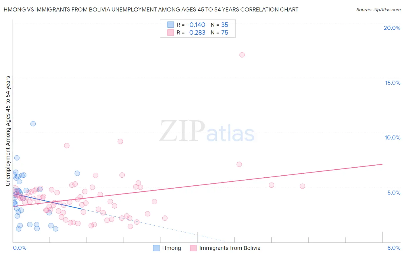 Hmong vs Immigrants from Bolivia Unemployment Among Ages 45 to 54 years