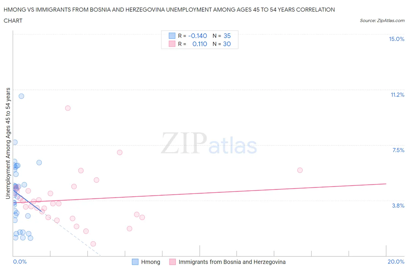 Hmong vs Immigrants from Bosnia and Herzegovina Unemployment Among Ages 45 to 54 years