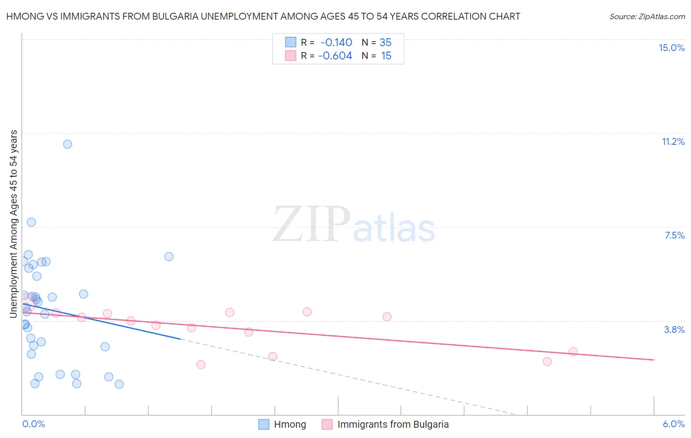 Hmong vs Immigrants from Bulgaria Unemployment Among Ages 45 to 54 years