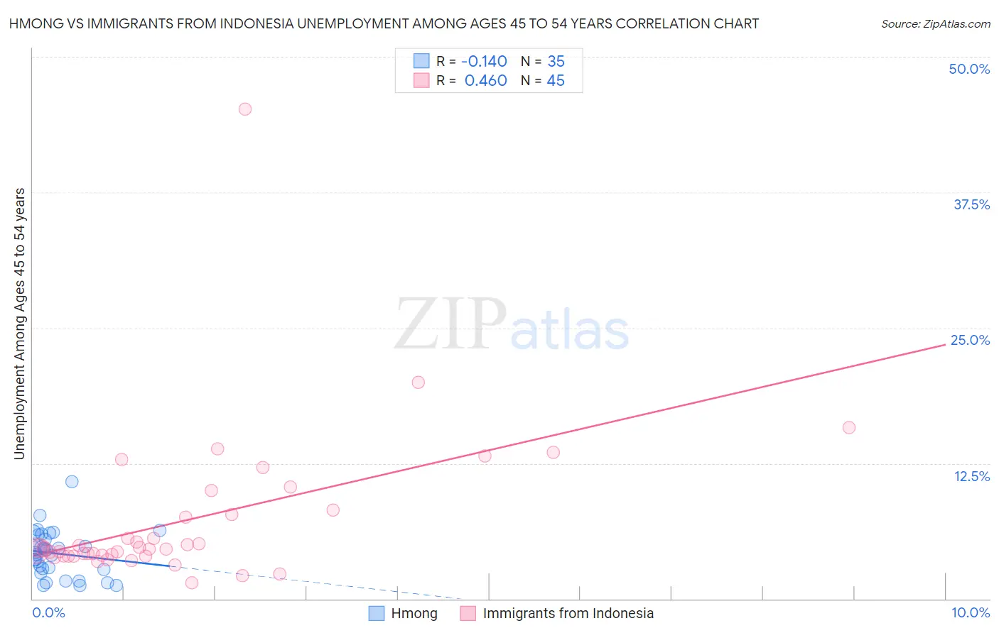 Hmong vs Immigrants from Indonesia Unemployment Among Ages 45 to 54 years