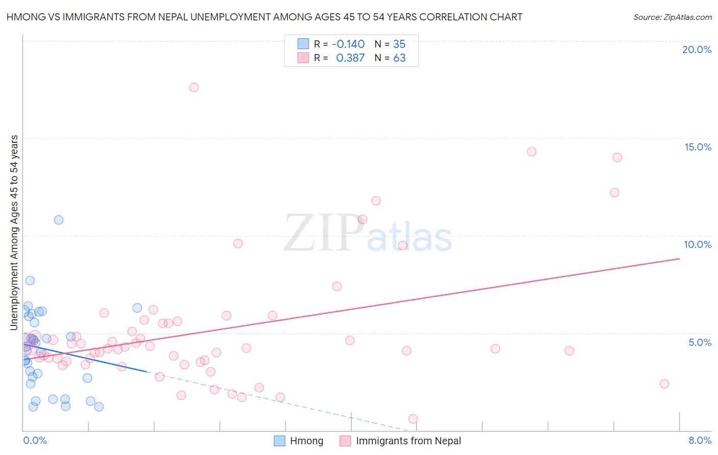 Hmong vs Immigrants from Nepal Unemployment Among Ages 45 to 54 years