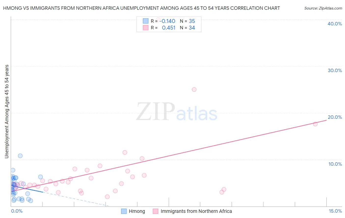 Hmong vs Immigrants from Northern Africa Unemployment Among Ages 45 to 54 years