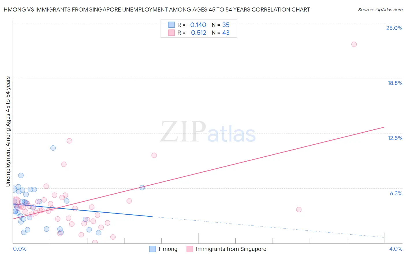 Hmong vs Immigrants from Singapore Unemployment Among Ages 45 to 54 years