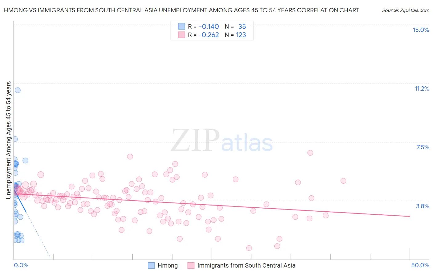 Hmong vs Immigrants from South Central Asia Unemployment Among Ages 45 to 54 years