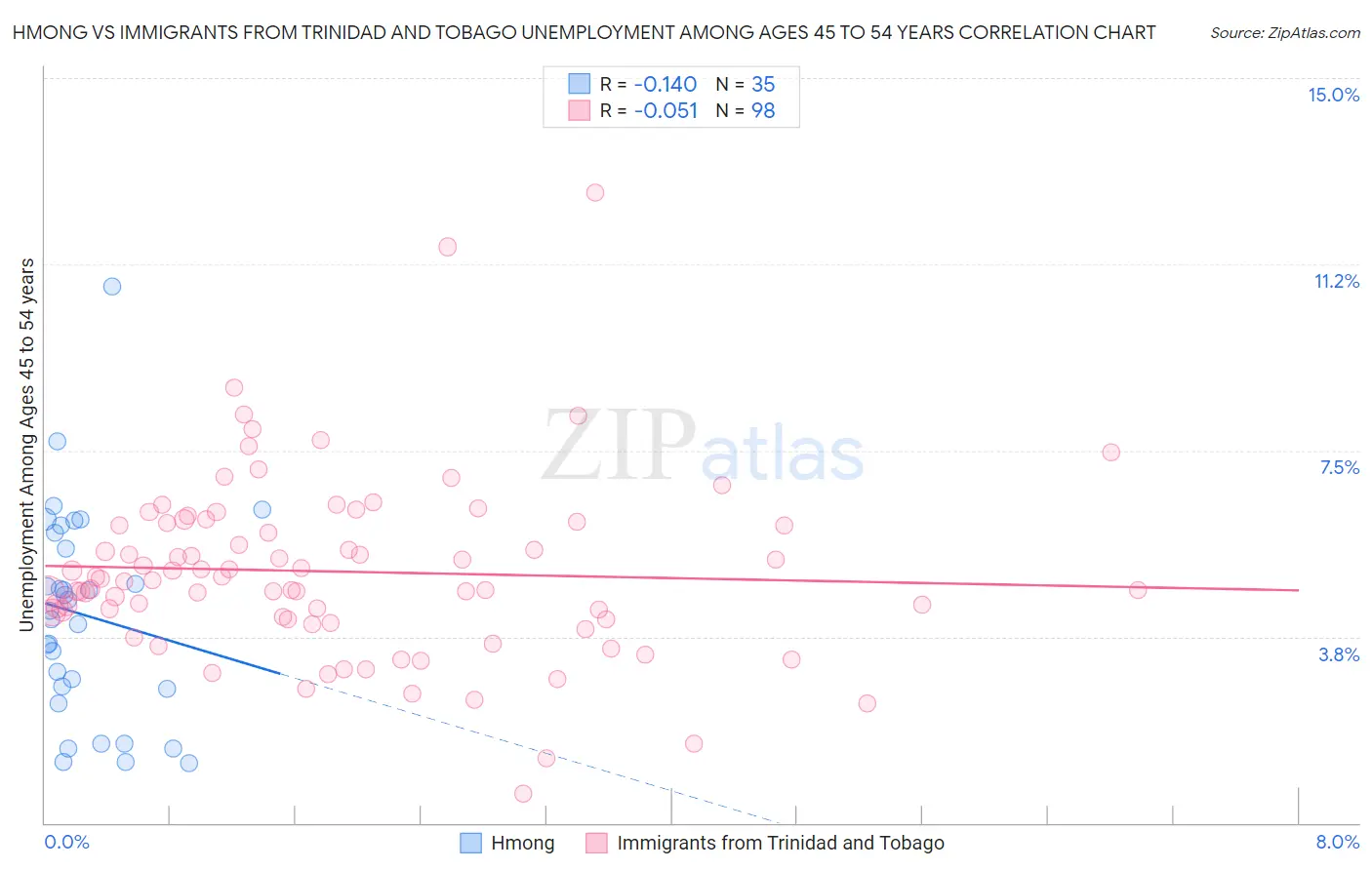 Hmong vs Immigrants from Trinidad and Tobago Unemployment Among Ages 45 to 54 years