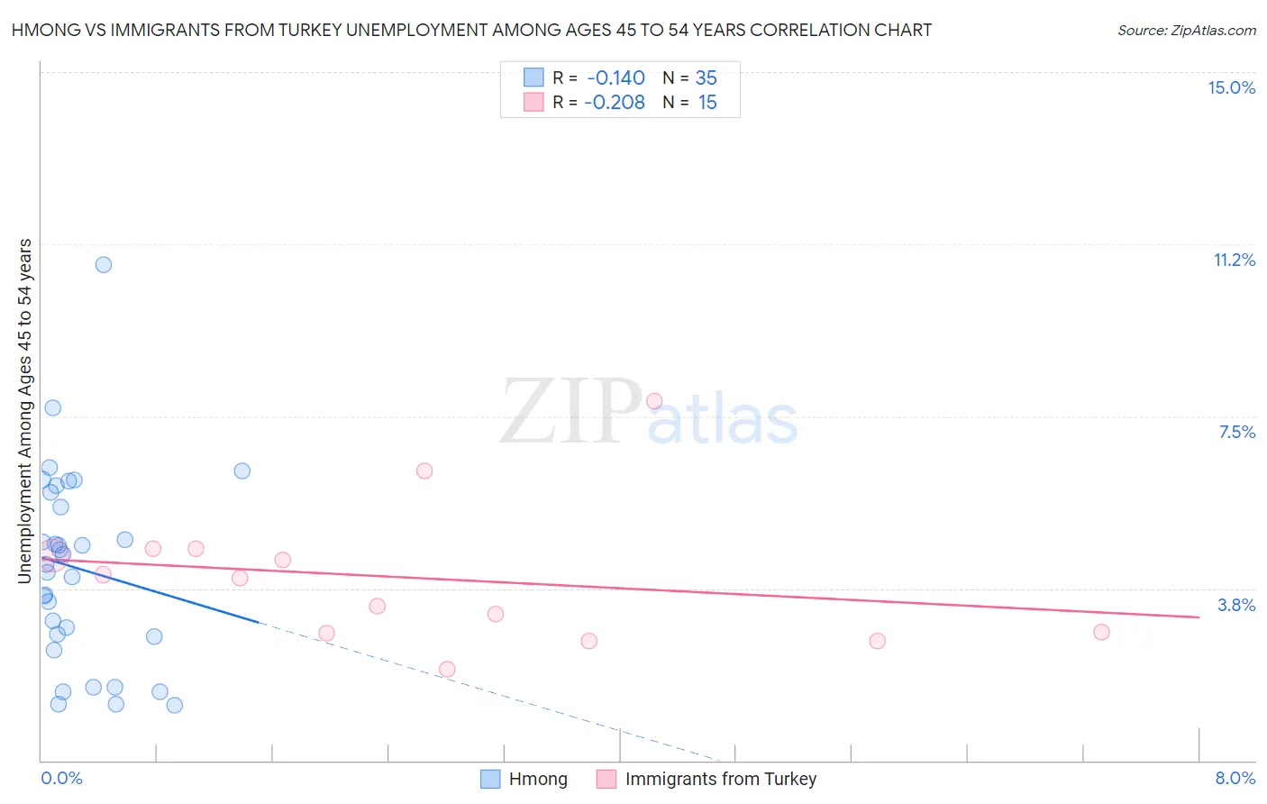 Hmong vs Immigrants from Turkey Unemployment Among Ages 45 to 54 years