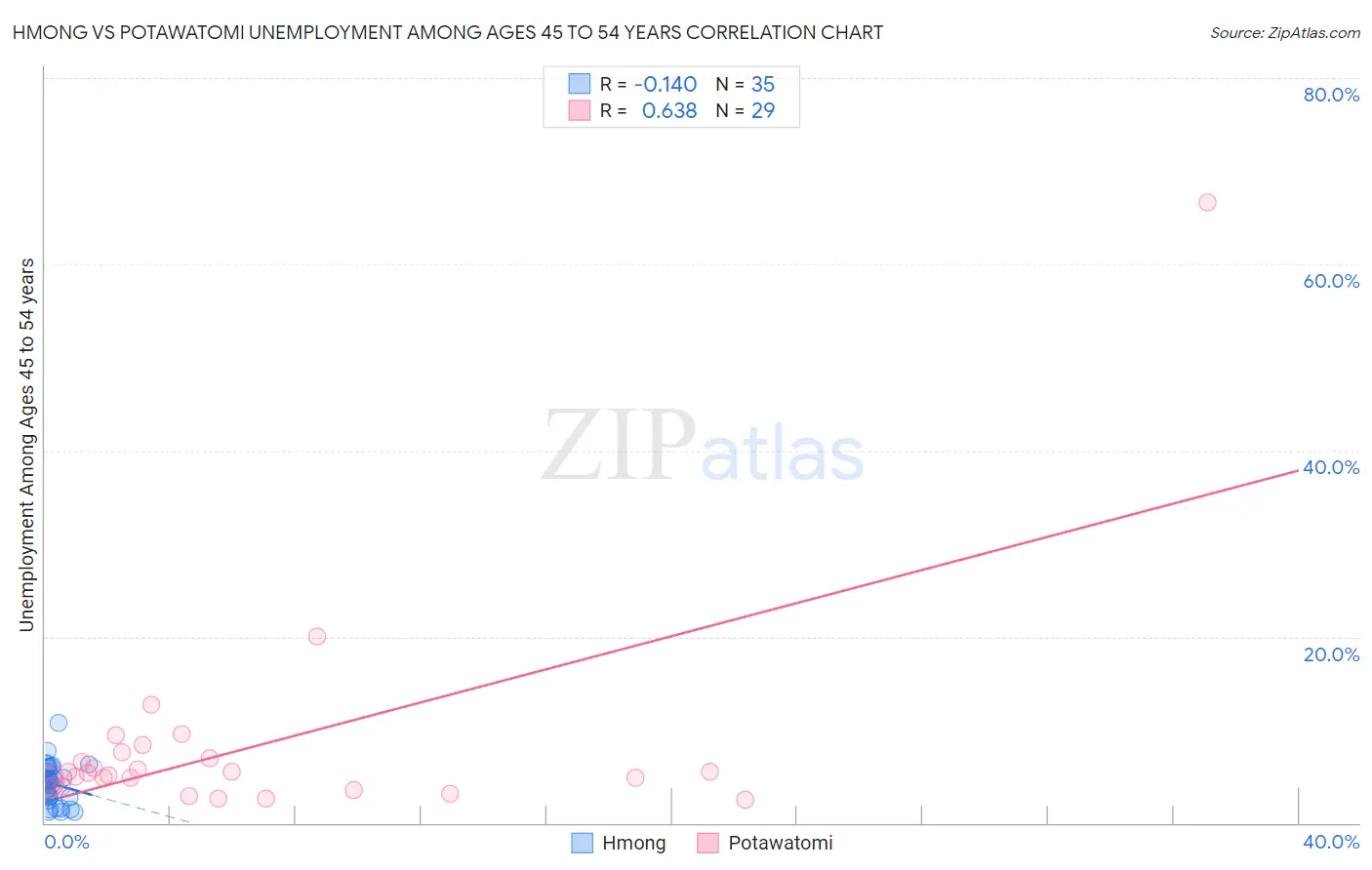 Hmong vs Potawatomi Unemployment Among Ages 45 to 54 years