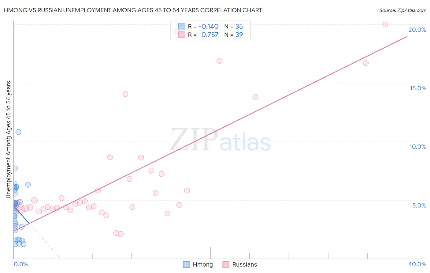 Hmong vs Russian Unemployment Among Ages 45 to 54 years