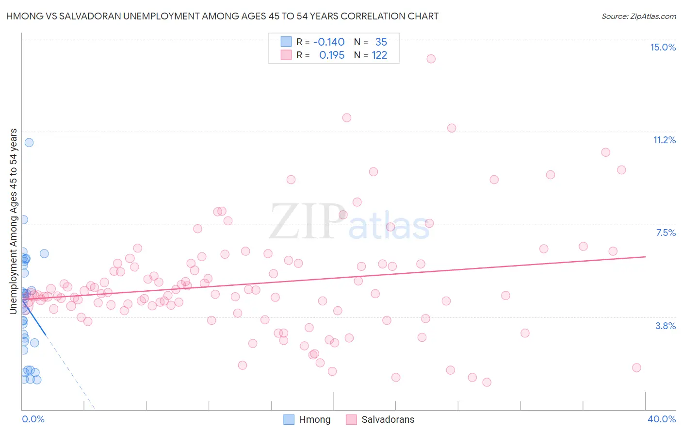 Hmong vs Salvadoran Unemployment Among Ages 45 to 54 years