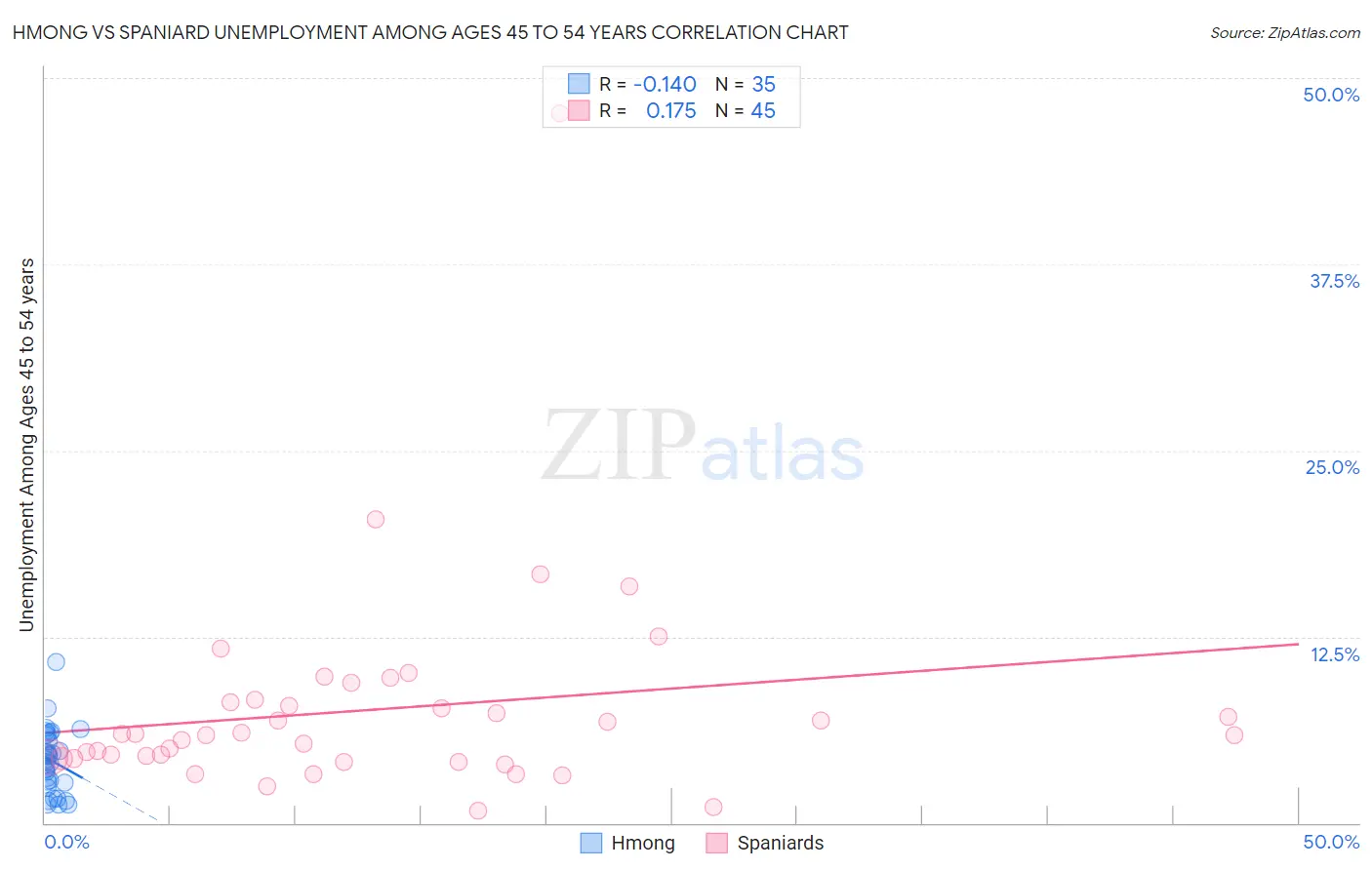 Hmong vs Spaniard Unemployment Among Ages 45 to 54 years