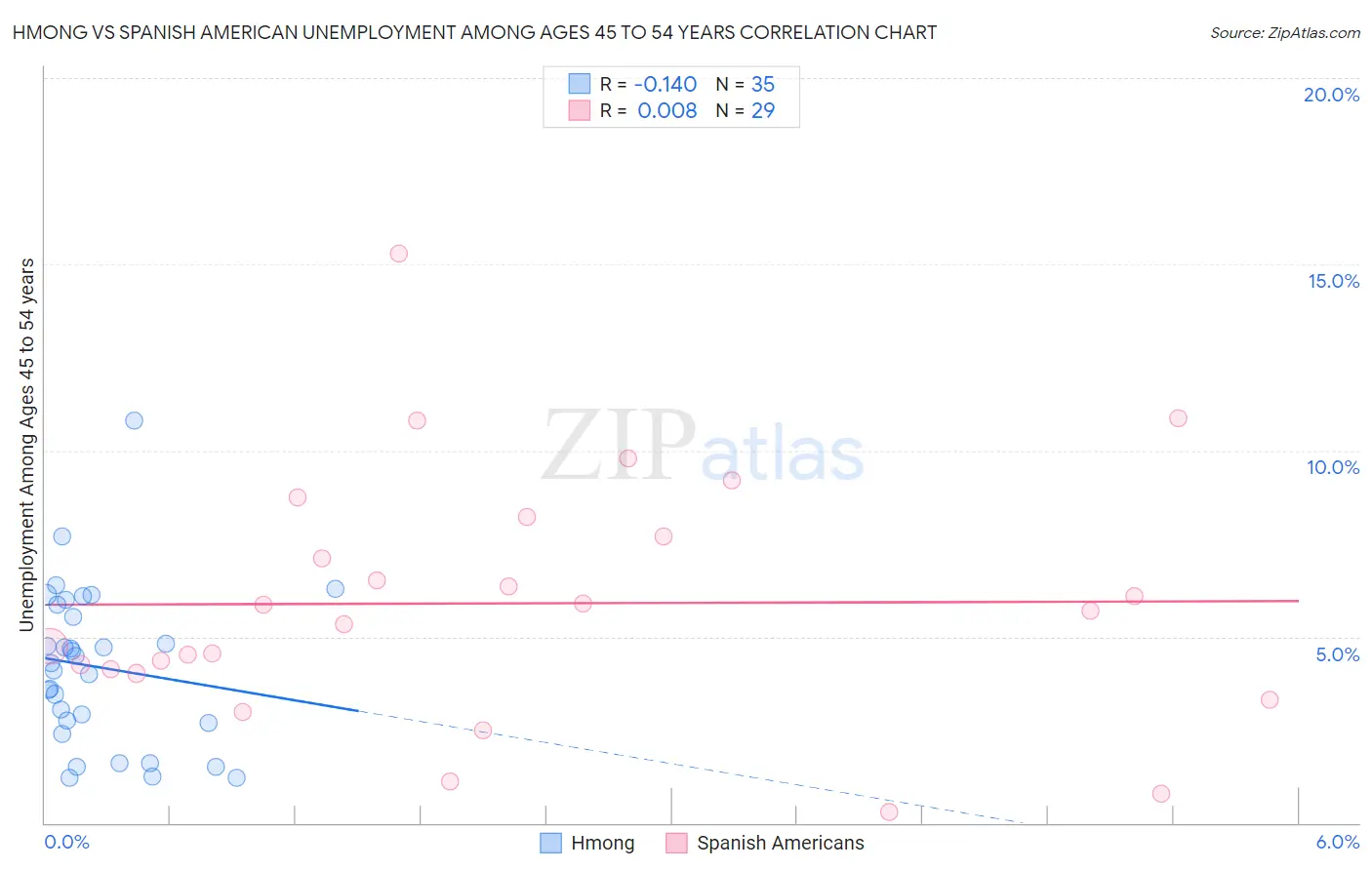 Hmong vs Spanish American Unemployment Among Ages 45 to 54 years