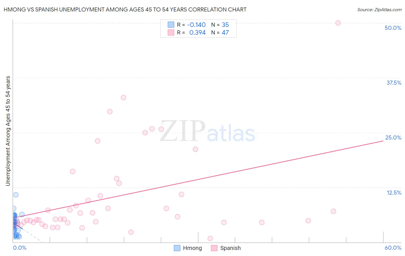 Hmong vs Spanish Unemployment Among Ages 45 to 54 years