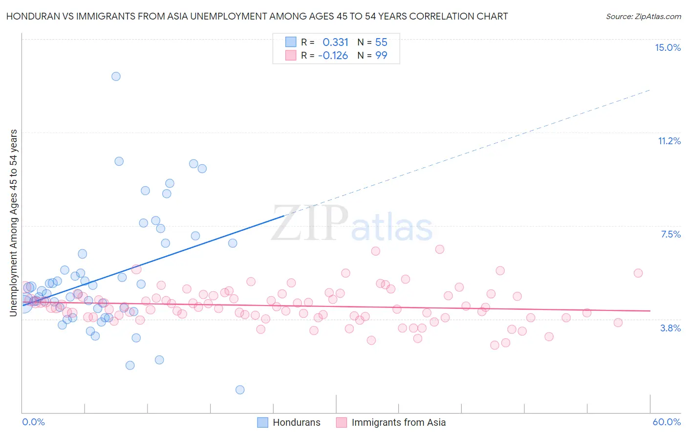 Honduran vs Immigrants from Asia Unemployment Among Ages 45 to 54 years