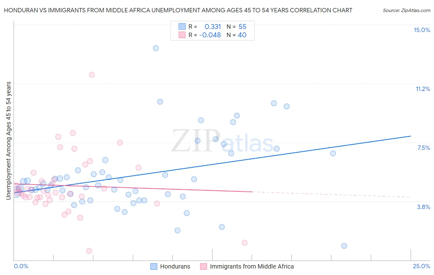 Honduran vs Immigrants from Middle Africa Unemployment Among Ages 45 to 54 years