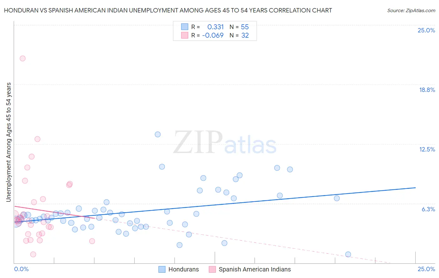 Honduran vs Spanish American Indian Unemployment Among Ages 45 to 54 years