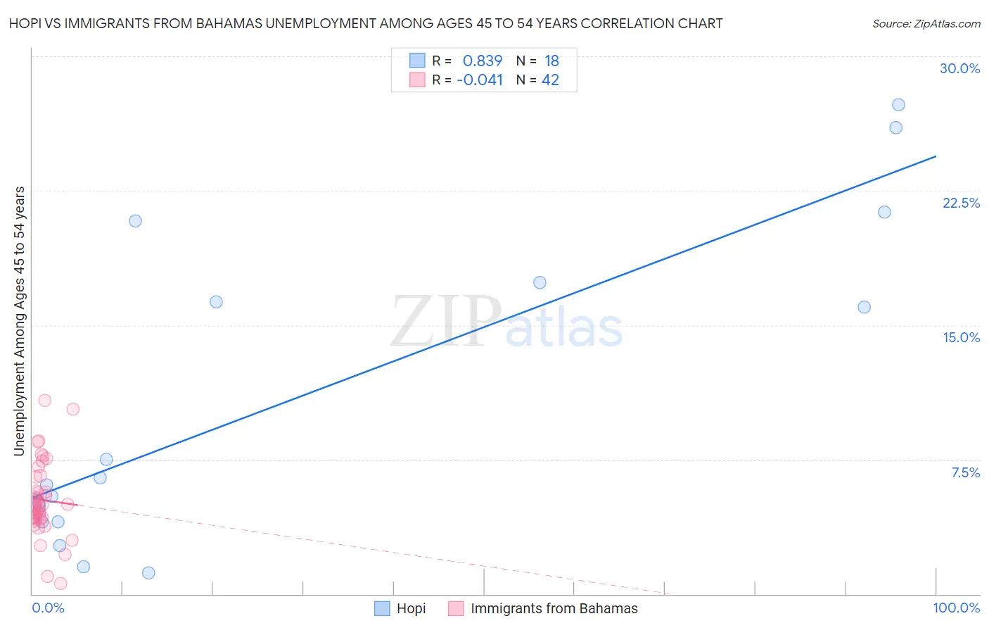 Hopi vs Immigrants from Bahamas Unemployment Among Ages 45 to 54 years