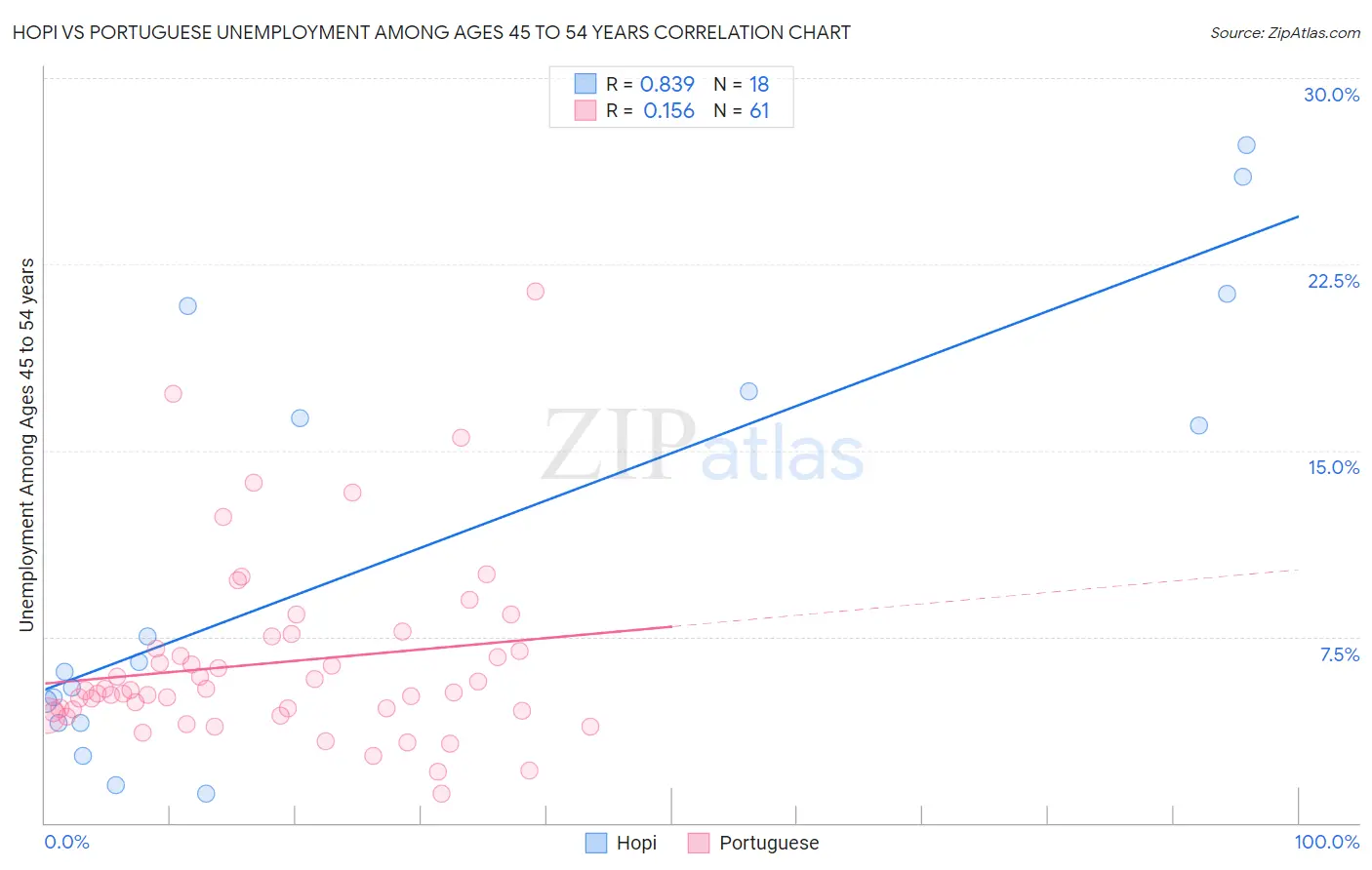 Hopi vs Portuguese Unemployment Among Ages 45 to 54 years