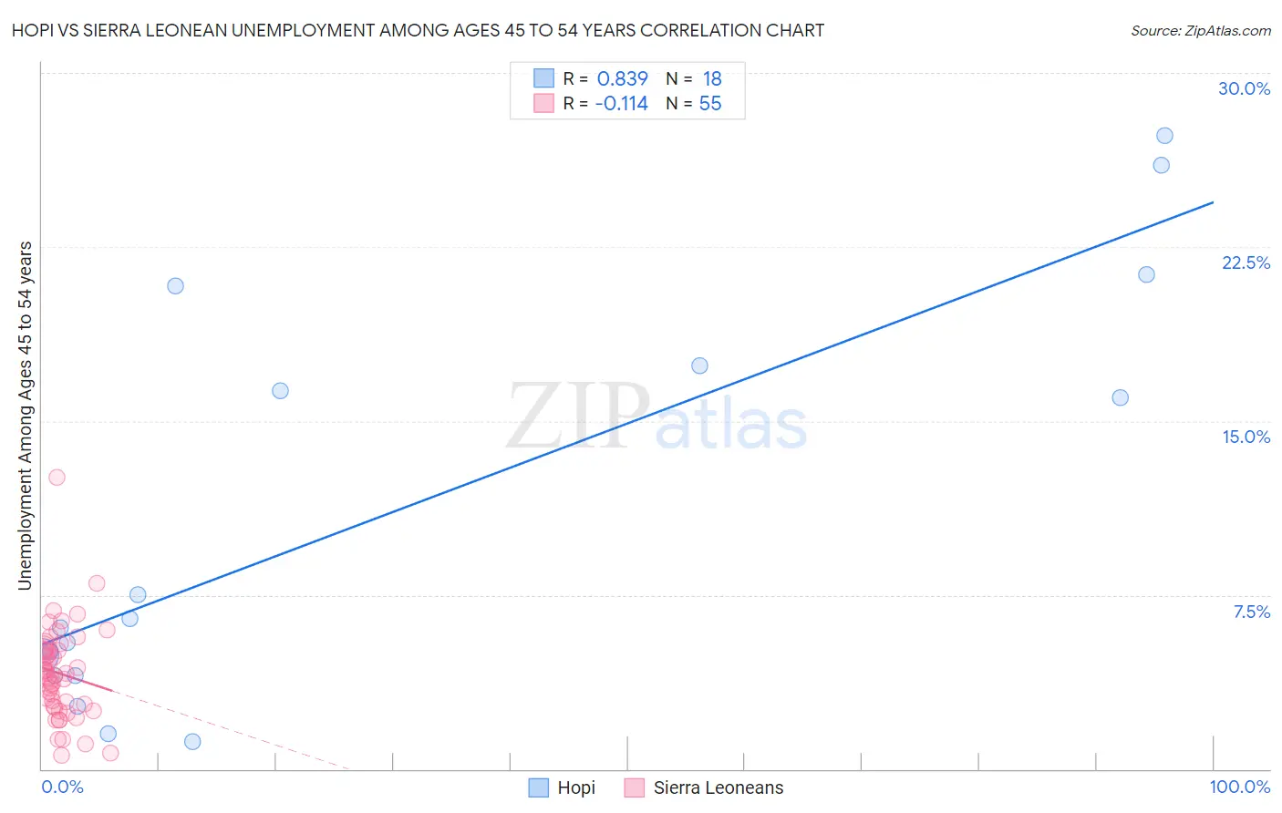 Hopi vs Sierra Leonean Unemployment Among Ages 45 to 54 years