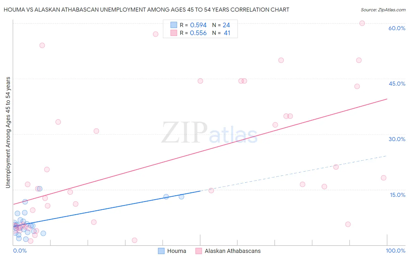 Houma vs Alaskan Athabascan Unemployment Among Ages 45 to 54 years