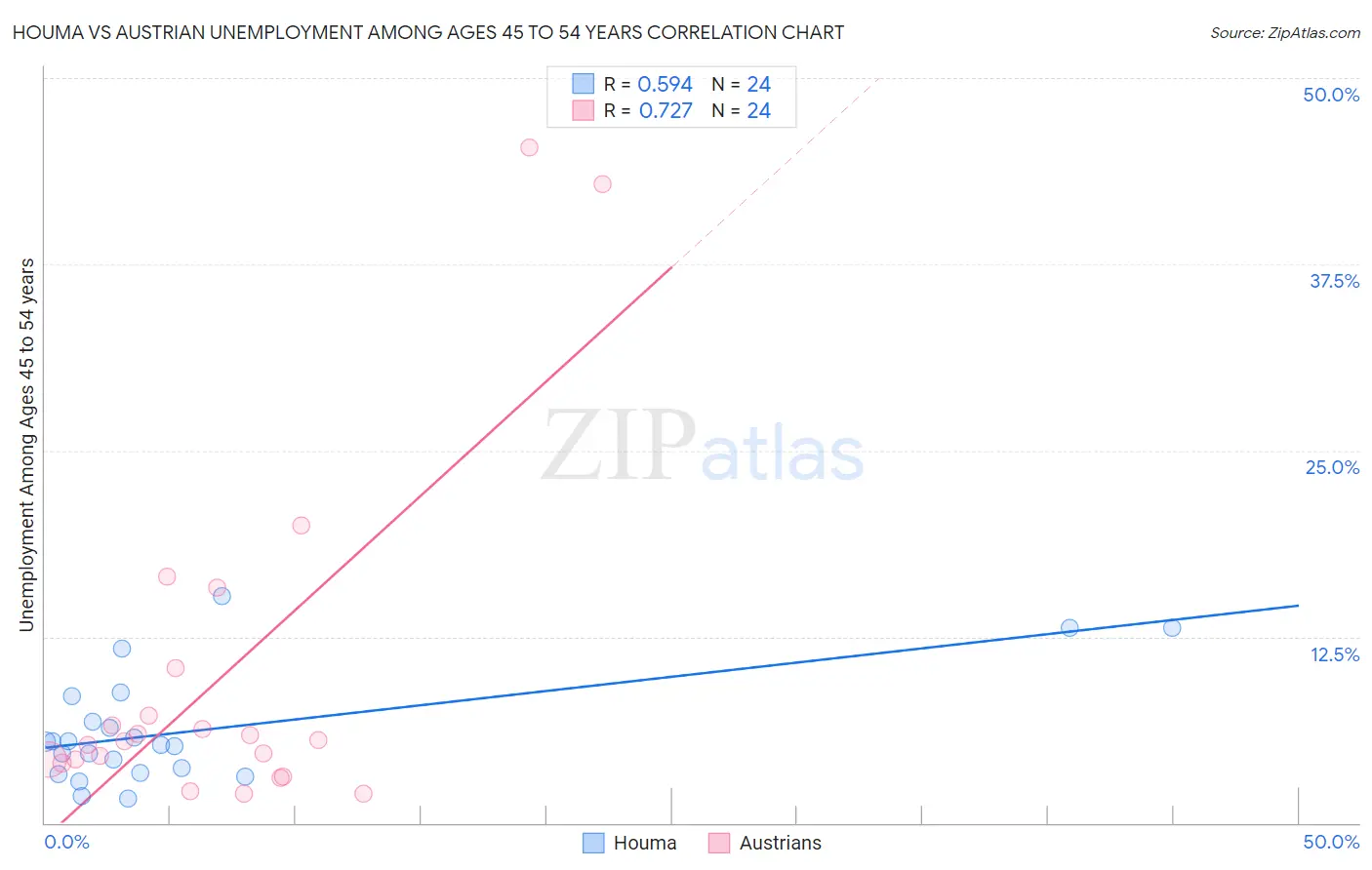 Houma vs Austrian Unemployment Among Ages 45 to 54 years