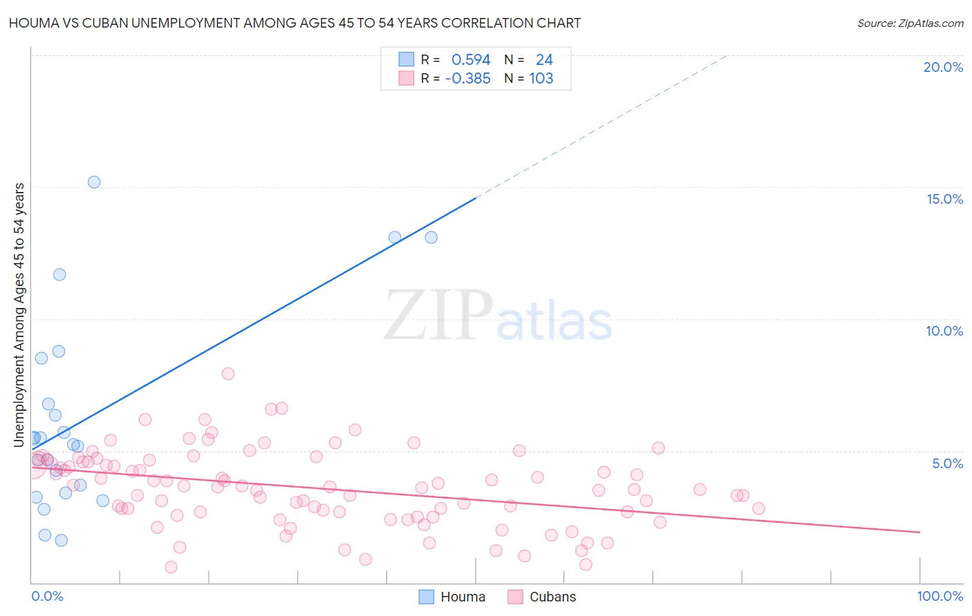 Houma vs Cuban Unemployment Among Ages 45 to 54 years