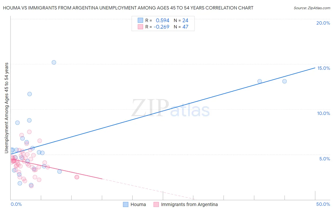 Houma vs Immigrants from Argentina Unemployment Among Ages 45 to 54 years