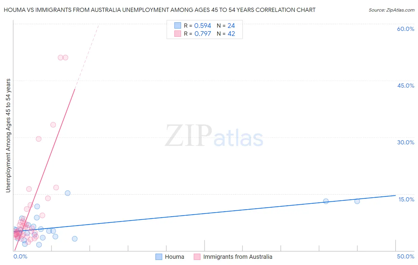 Houma vs Immigrants from Australia Unemployment Among Ages 45 to 54 years