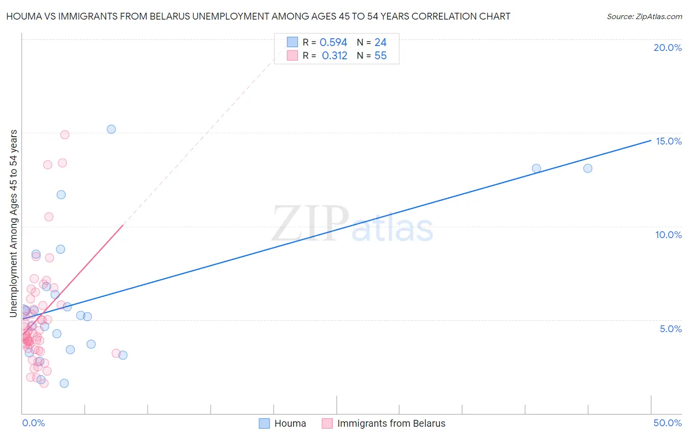 Houma vs Immigrants from Belarus Unemployment Among Ages 45 to 54 years