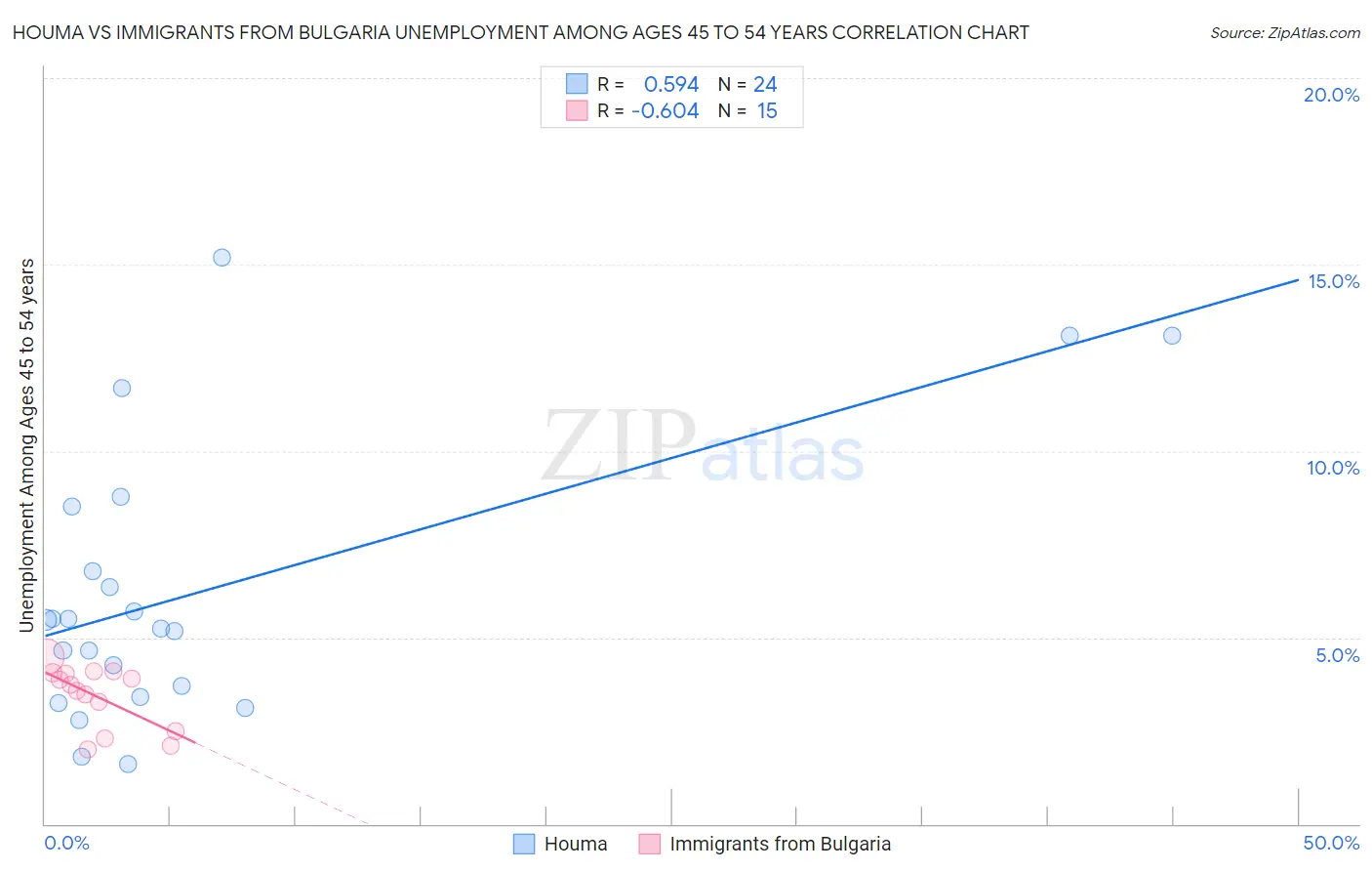 Houma vs Immigrants from Bulgaria Unemployment Among Ages 45 to 54 years