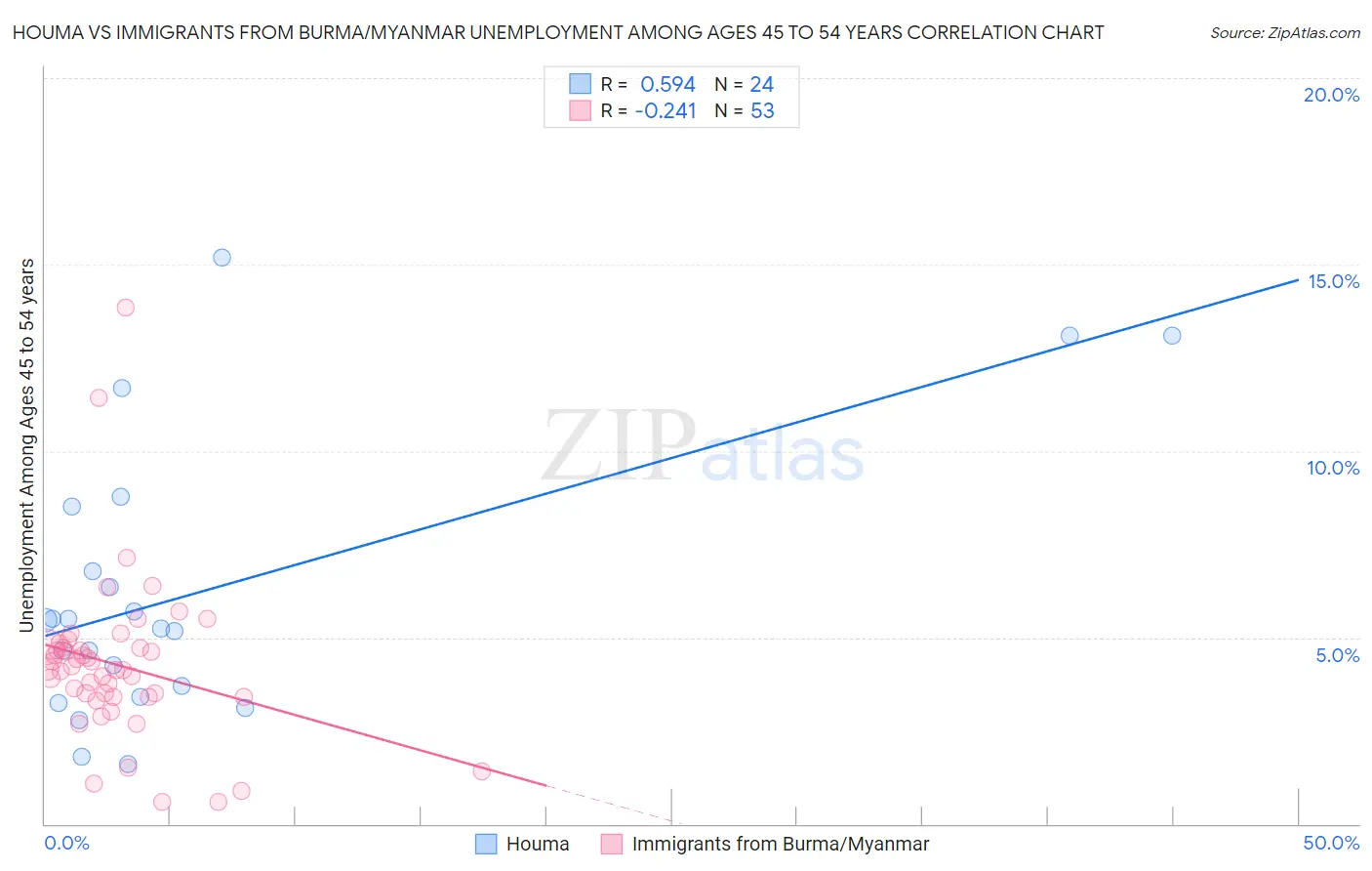 Houma vs Immigrants from Burma/Myanmar Unemployment Among Ages 45 to 54 years