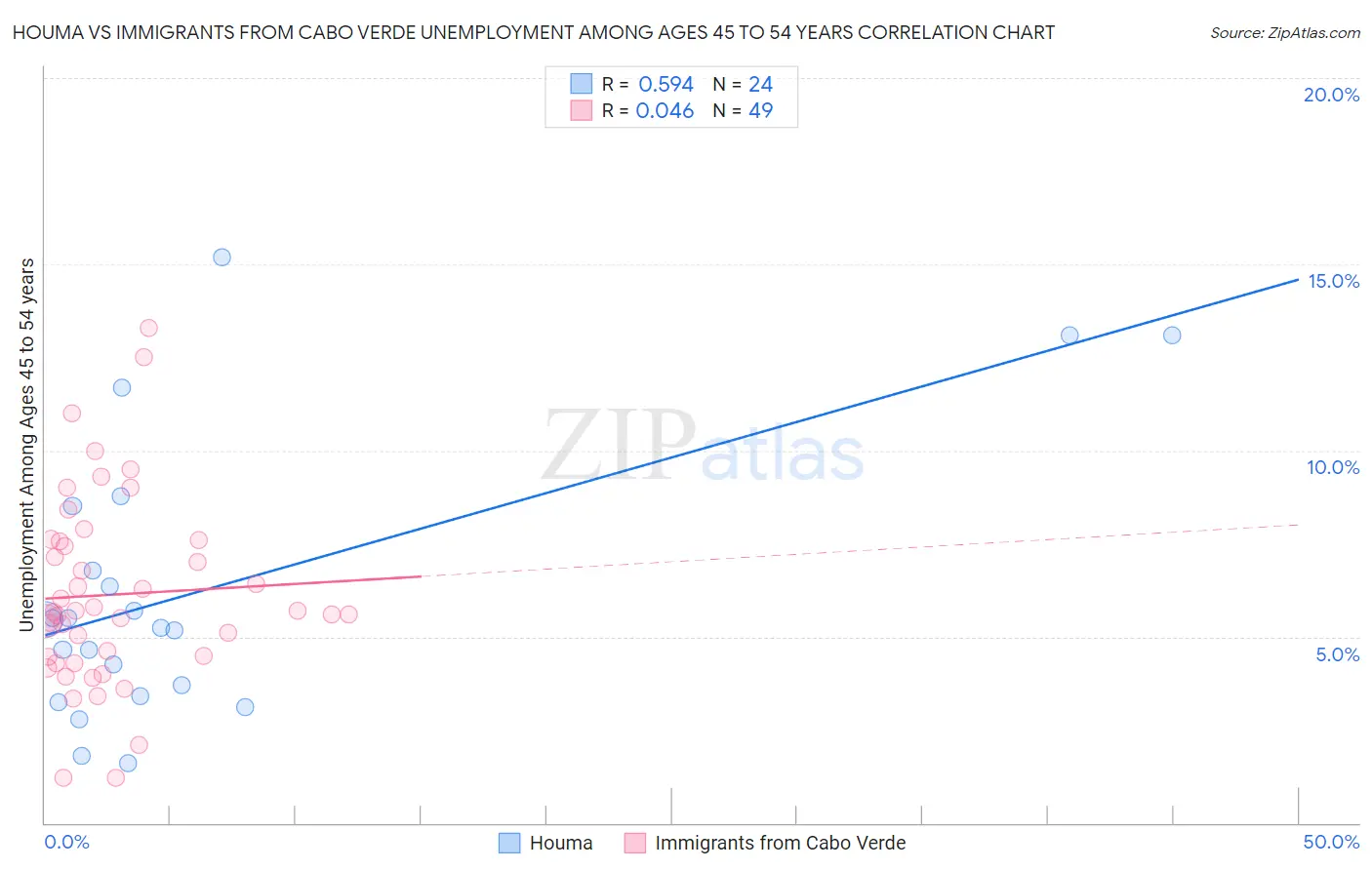 Houma vs Immigrants from Cabo Verde Unemployment Among Ages 45 to 54 years